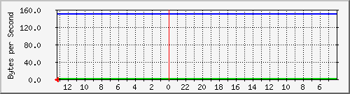 cisco3750-48_fa1_0_20 Traffic Graph