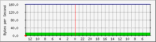 cisco3750-48_fa1_0_22 Traffic Graph