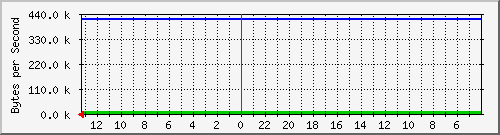 cisco3750-48_fa1_0_3 Traffic Graph