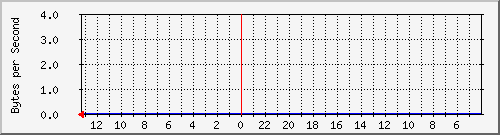 cisco3750-48_nu0 Traffic Graph