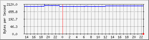 cisco3750g_gi1_0_12 Traffic Graph