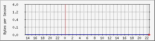 cisco3750g_gi1_0_16 Traffic Graph