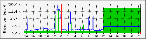 cisco3750g_gi1_0_5 Traffic Graph