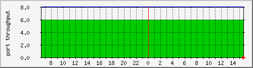 silkworm40_port0 Traffic Graph