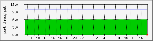silkworm40_port1 Traffic Graph