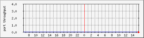 silkworm40_port10 Traffic Graph