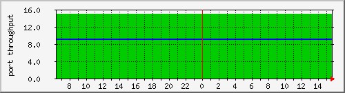 silkworm40_port2 Traffic Graph
