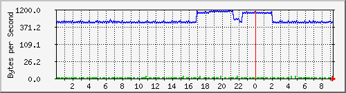 172.20.1.12_gi1_0_11 Traffic Graph