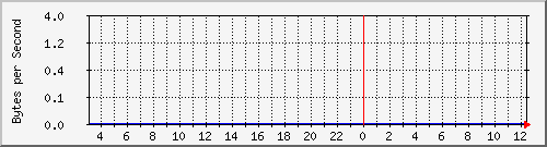 172.20.1.12_gi1_0_13 Traffic Graph
