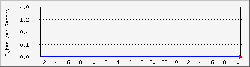 172.20.1.12_gi1_0_14 Traffic Graph