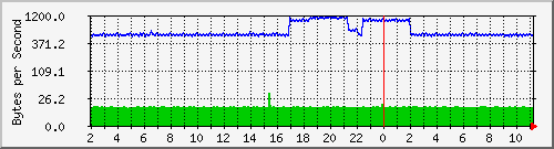 172.20.1.12_gi1_0_18 Traffic Graph