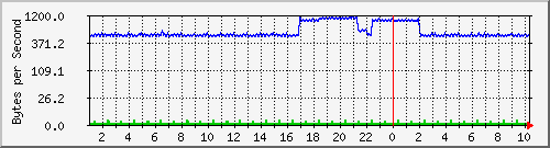 172.20.1.12_gi1_0_21 Traffic Graph