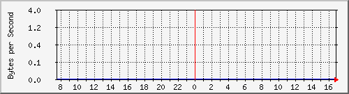 172.20.1.12_gi1_0_22 Traffic Graph