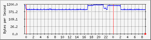 172.20.1.12_gi1_0_23 Traffic Graph