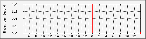 172.20.1.12_gi1_0_26 Traffic Graph