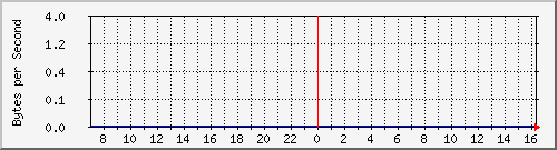 172.20.1.12_gi1_0_28 Traffic Graph