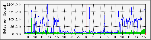 172.20.1.12_gi1_0_29 Traffic Graph