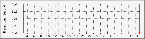 172.20.1.12_gi1_0_34 Traffic Graph