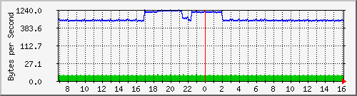 172.20.1.12_gi1_0_36 Traffic Graph