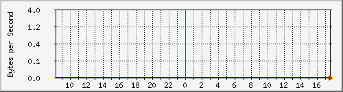 172.20.1.12_gi1_0_37 Traffic Graph