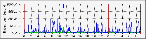 172.20.1.12_gi1_0_45 Traffic Graph