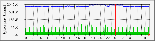 172.20.1.12_gi1_0_47 Traffic Graph