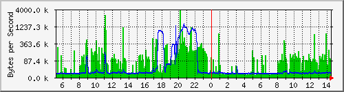 172.20.1.12_gi1_0_48 Traffic Graph