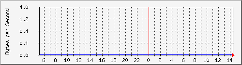 172.20.1.12_gi1_0_49 Traffic Graph