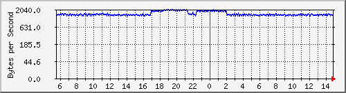 172.20.1.12_gi1_0_6 Traffic Graph