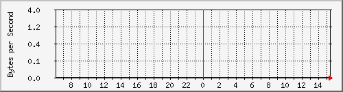 172.20.1.12_gi1_0_8 Traffic Graph