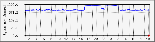 172.20.1.12_gi1_0_9 Traffic Graph