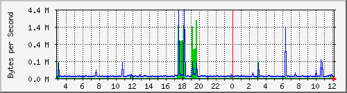 172.20.1.12_te1_0_2 Traffic Graph