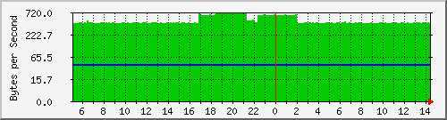 172.20.1.12_vl1 Traffic Graph
