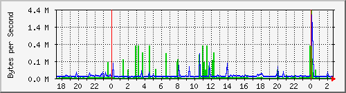172.20.1.1_gi0_0.1 Traffic Graph