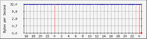 172.20.1.1_gi0_0.5 Traffic Graph